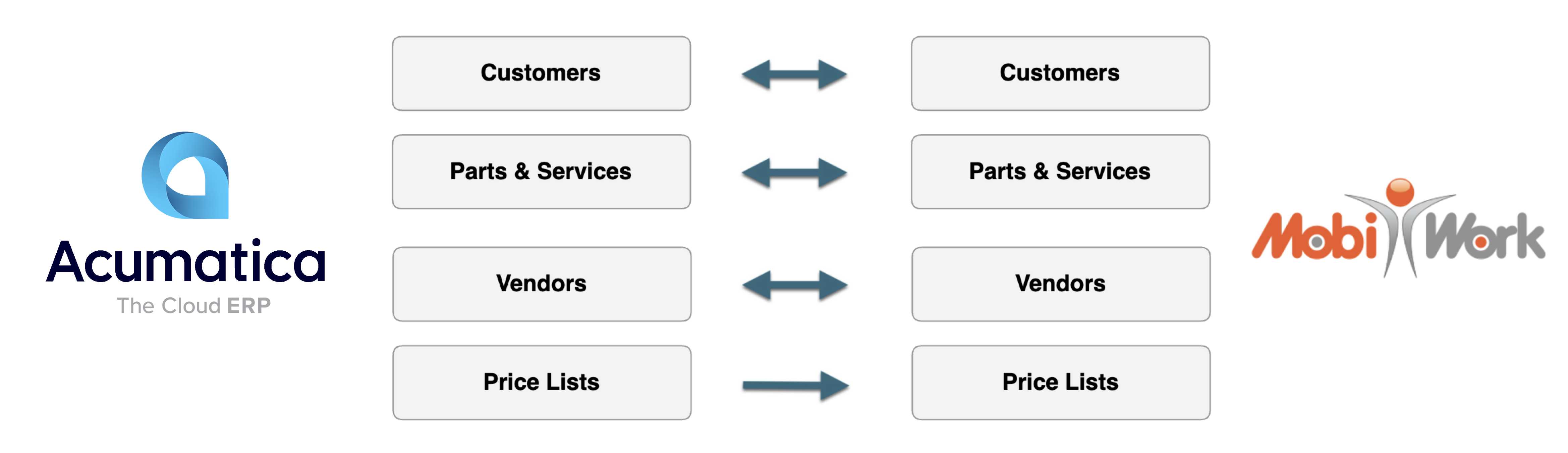 MobiWork Acumatica integration points: records