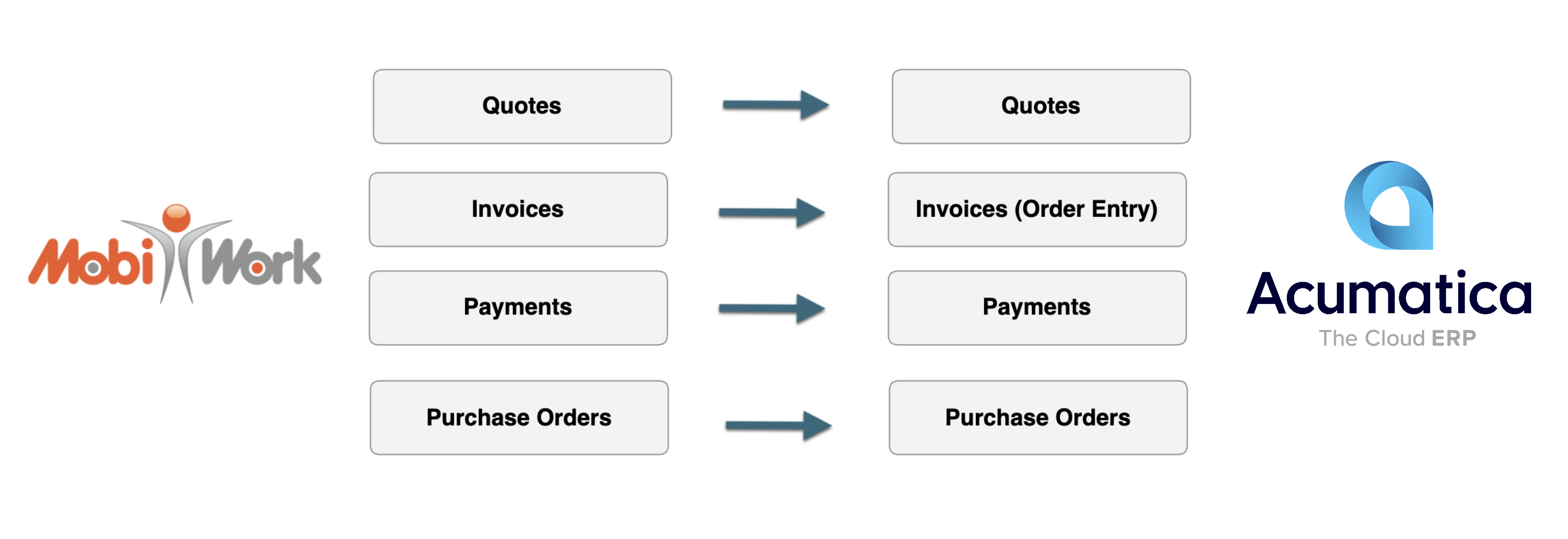 MobiWork Acumatica integration points: transactions