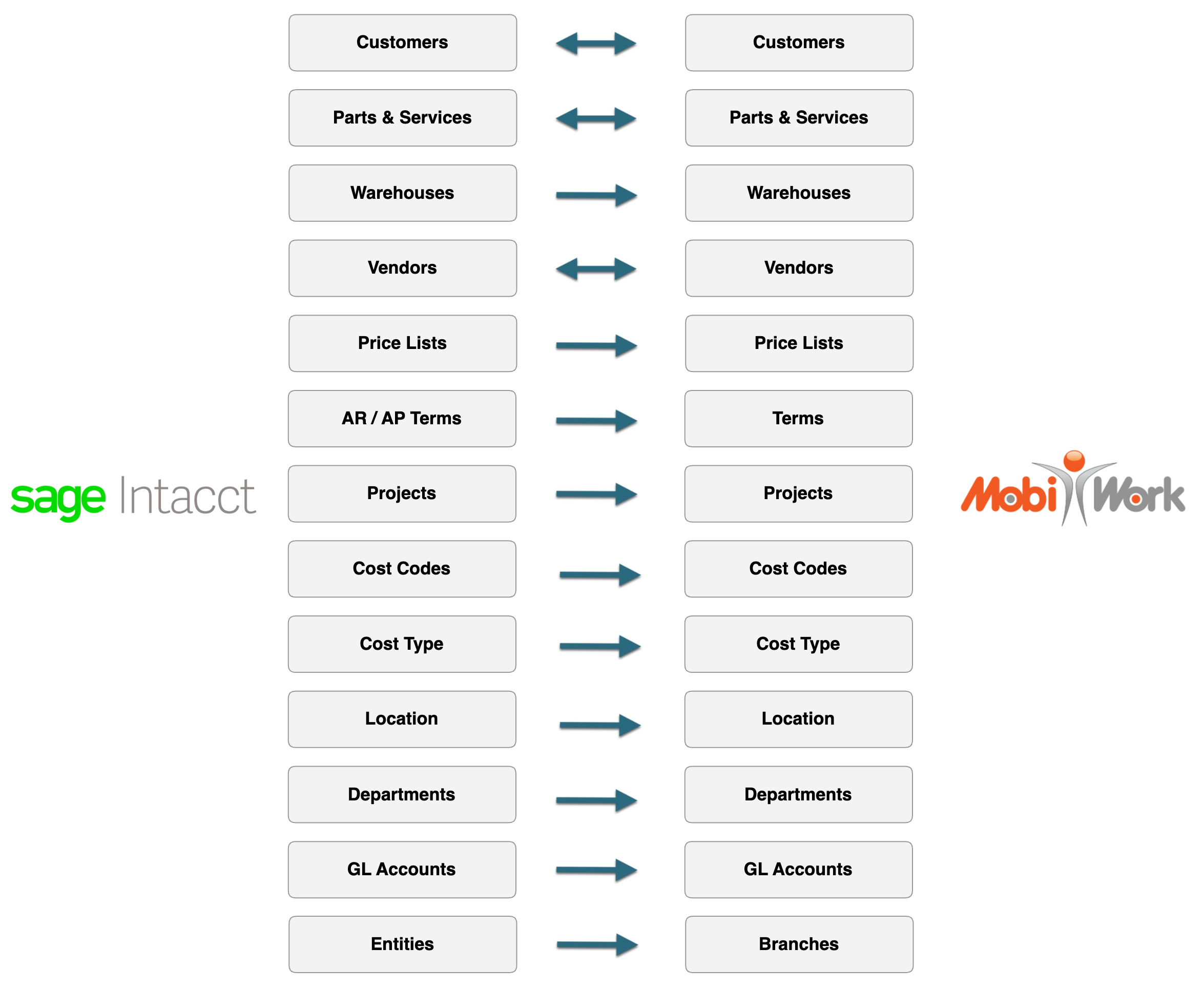 MobiWork Sage Intacct integration points: records