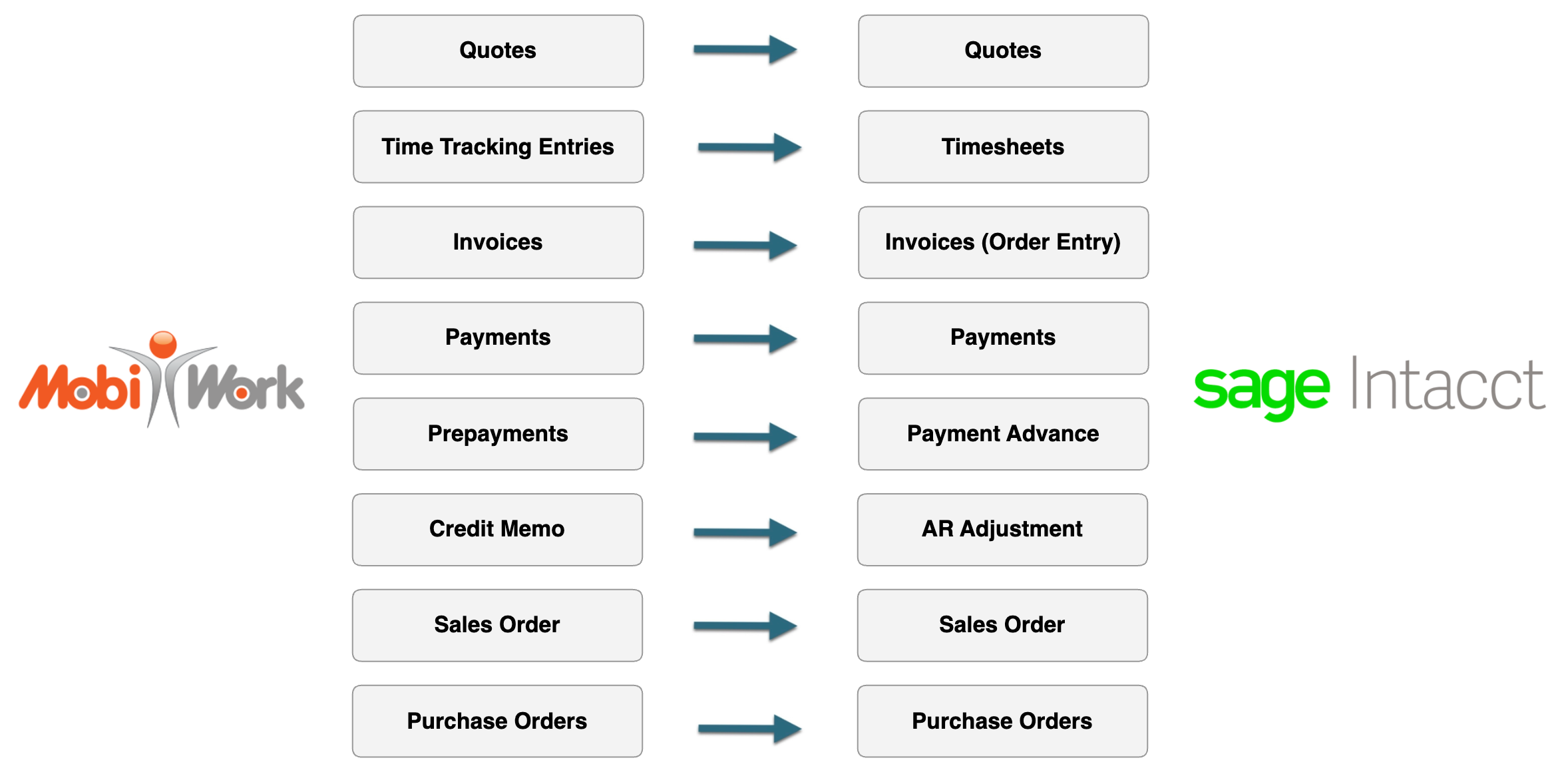 MobiWork Sage Intacct integration points: transactions